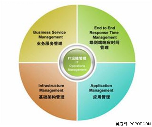 不只是產(chǎn)品，還有優(yōu)質(zhì)應用服務